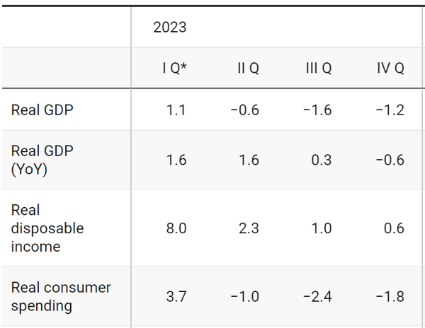 United States Economic Forecast 2023